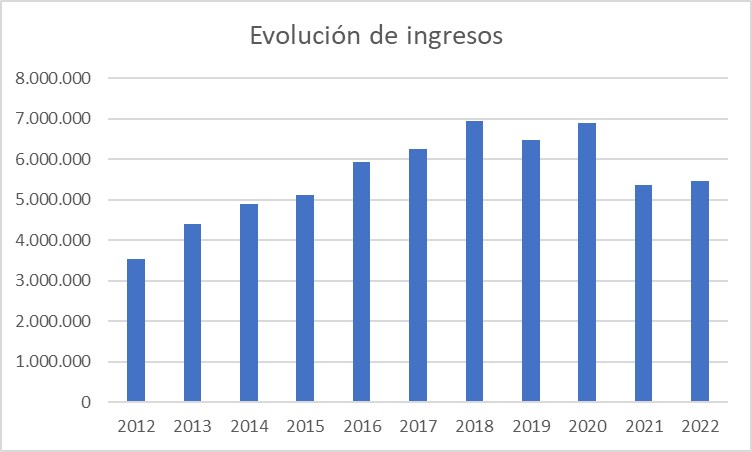 column charts