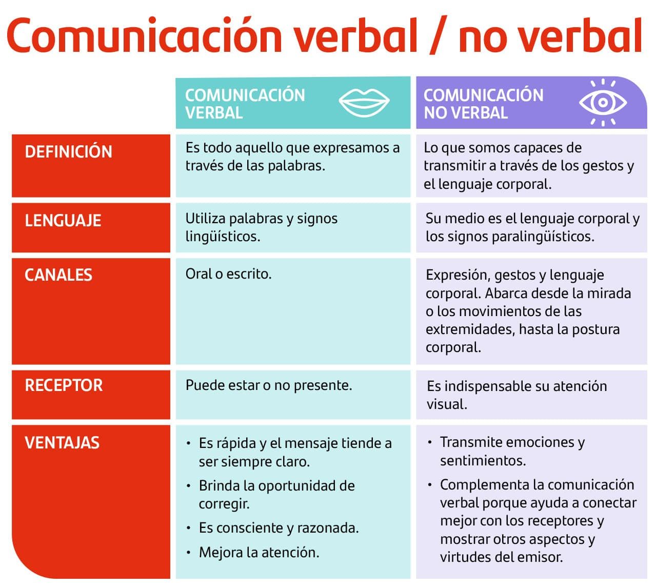 diferencias entre la comunicación verbal y no verbal