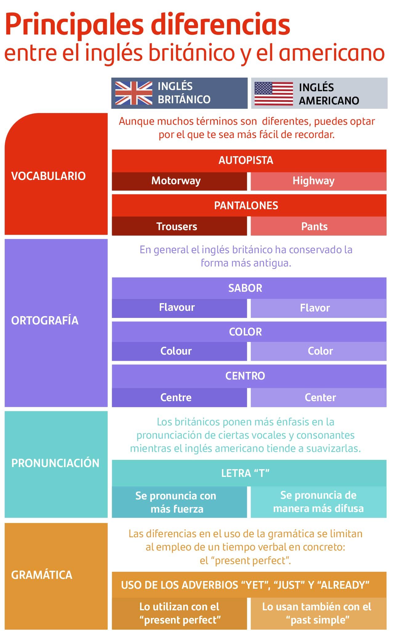 Diferencias entre inglés britanico y americano