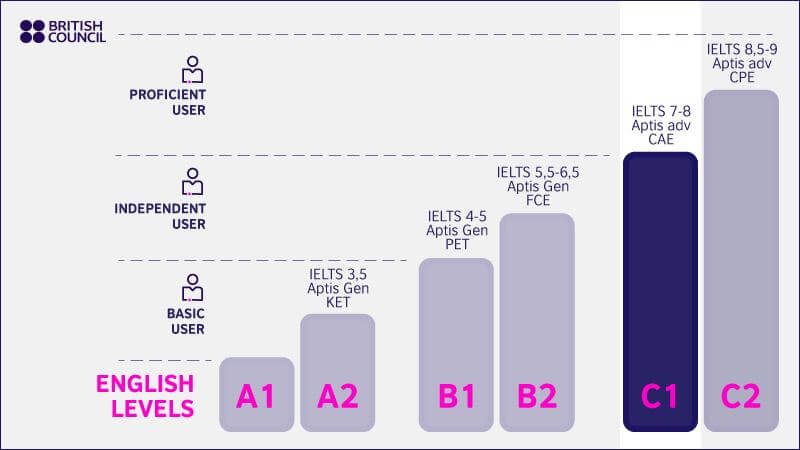 inglés c1 representado en una tabla gráfica de niveles. 