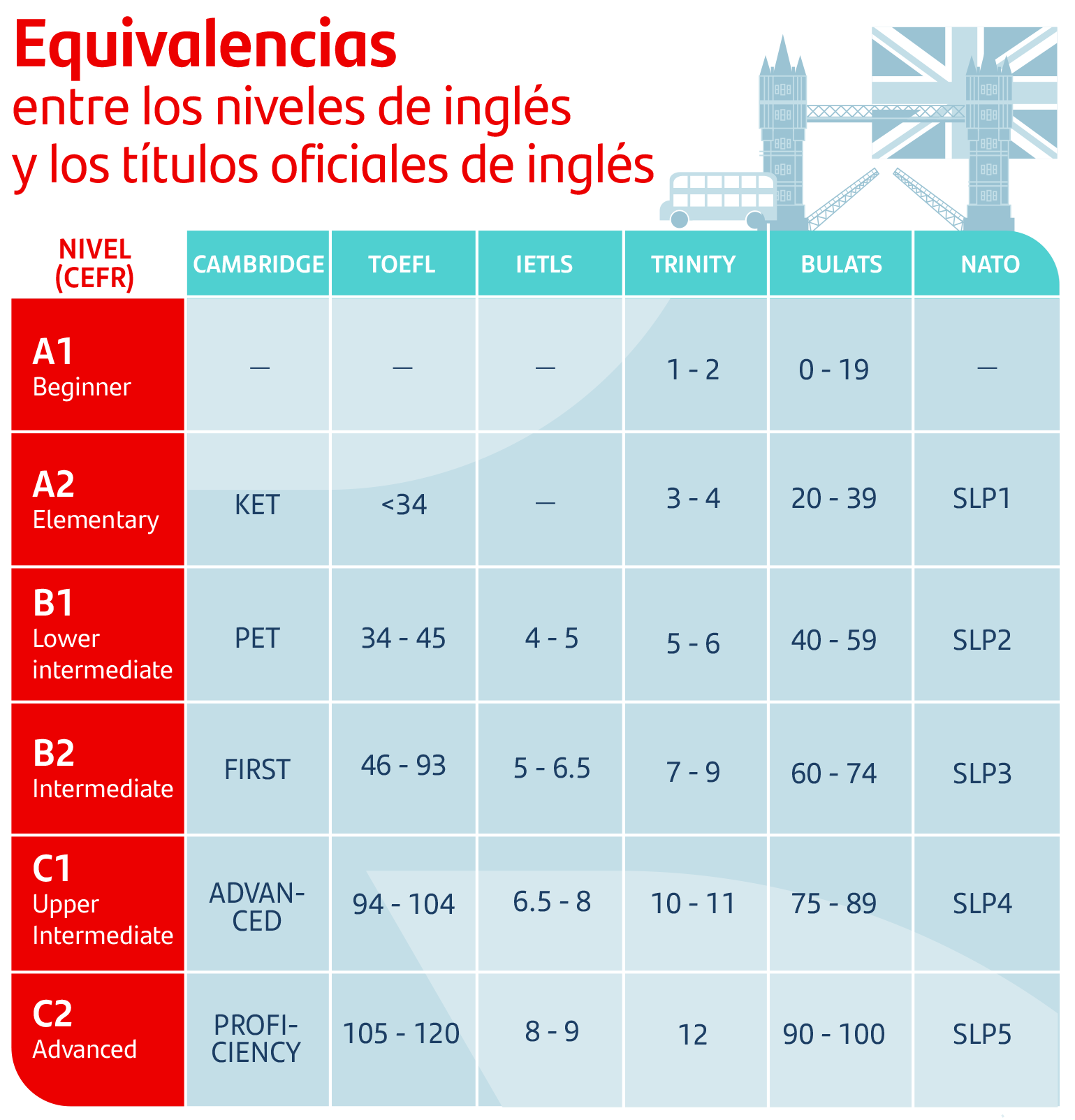 equivalencias del nivel de inglés B2