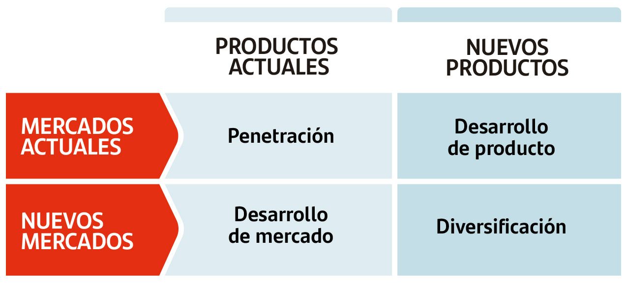 Matriz de ansoff