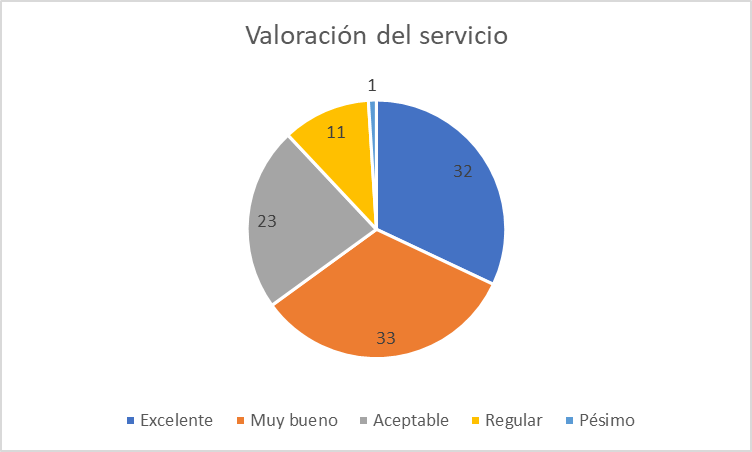 grafico circular