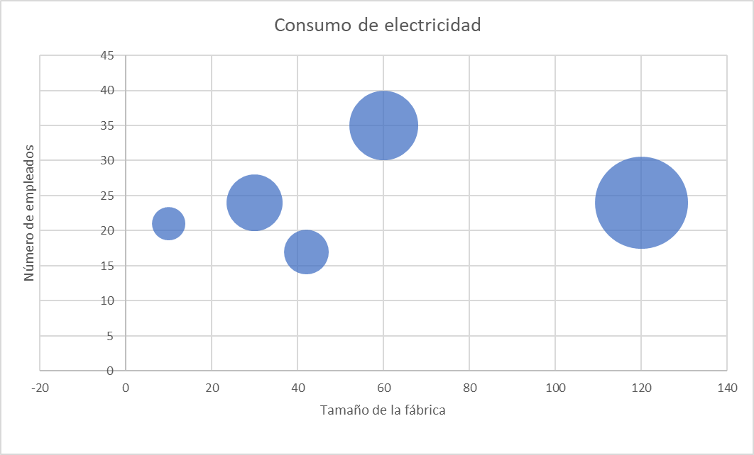 grafico burbujas