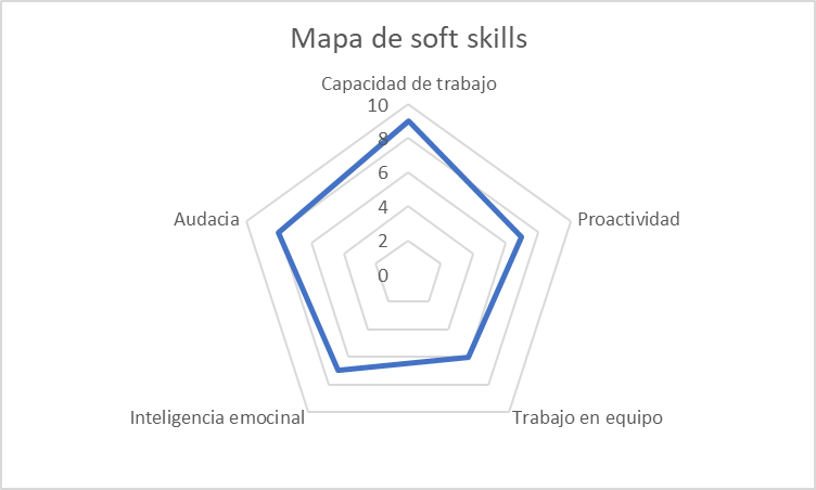 graficos radiales