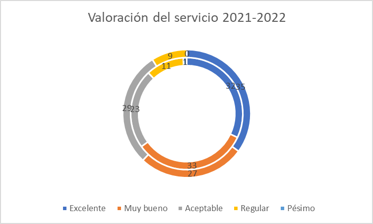 grafico anillos