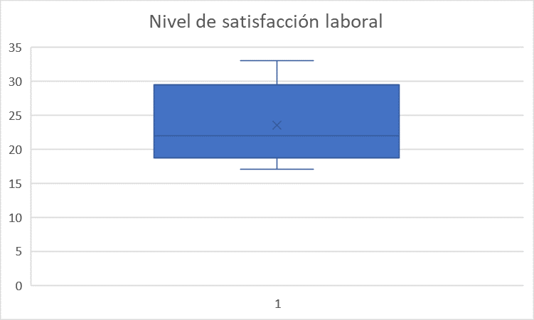 grafico cajas y bigotes