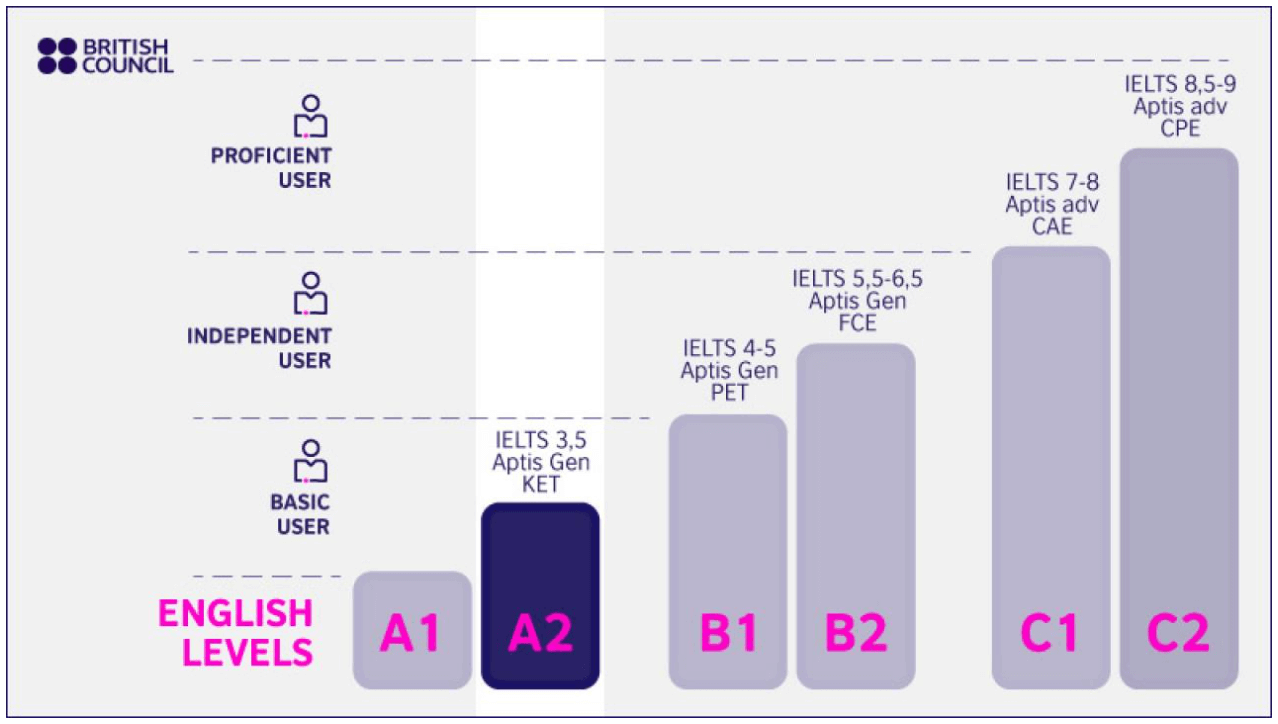 ingles-a2