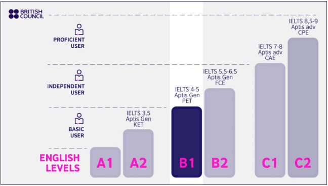 ingles-b1