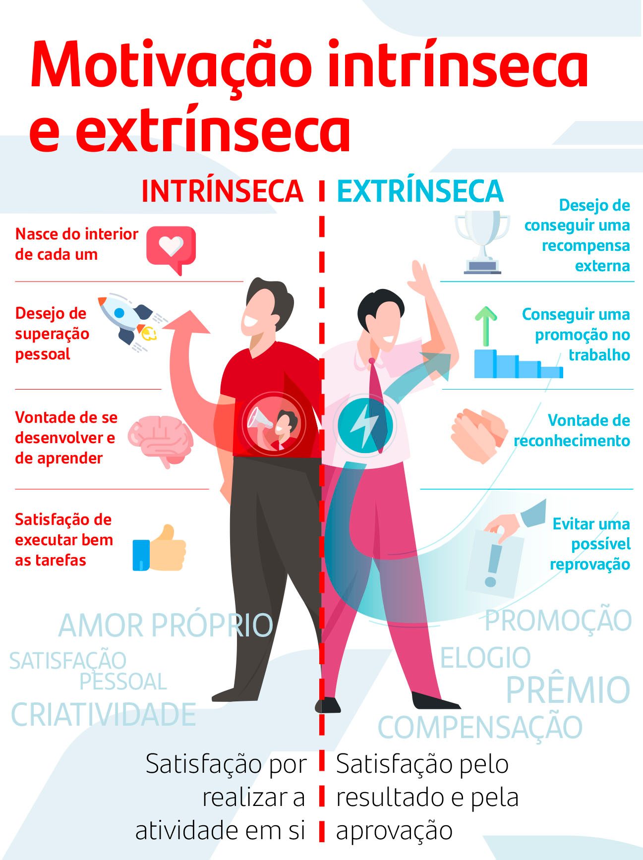 motivação intrínseca e extrínseca